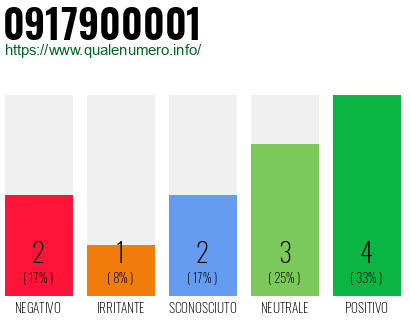 Numero di telefono 0917900001 Numero 0917900001