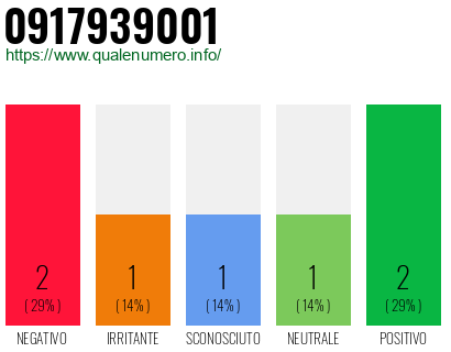 Numero di telefono 0917939001 Numero 0917939001