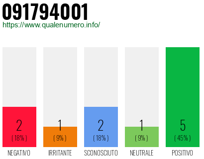 Numero di telefono 091794001 Numero 091794001