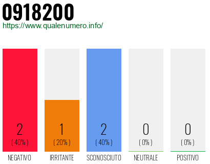 Numero di telefono 0918200 Numero 0918200