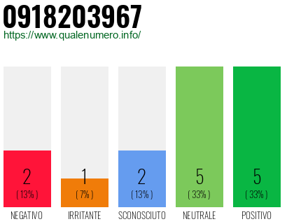 Numero di telefono 0918203967 Numero 0918203967