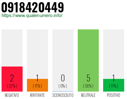 Numero di telefono 0918420449 Numero 0918420449