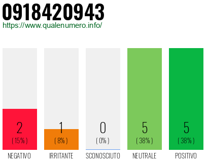 Numero di telefono 0918420943 Numero 0918420943