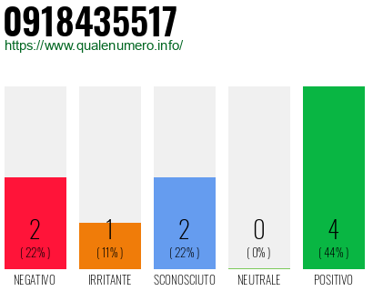 Numero di telefono 0918435517 Numero 0918435517