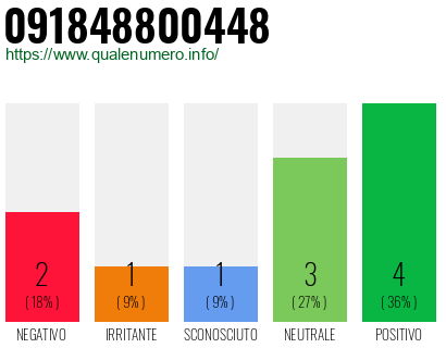 Numero di telefono 091848800448 Numero 091848800448