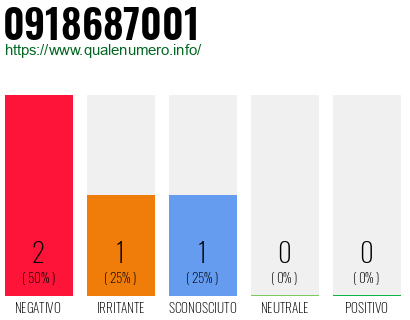 Numero di telefono 0918687001 Numero 0918687001