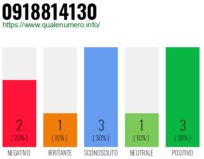 Numero di telefono 0918814130 Numero 0918814130