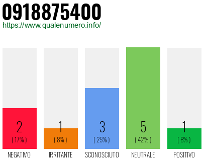 Numero di telefono 0918875400 Numero 0918875400