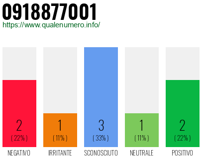 Numero di telefono 0918877001 Numero 0918877001
