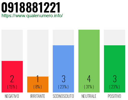 Numero di telefono 0918881221 Numero 0918881221