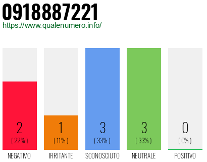 Numero di telefono 0918887221 Numero 0918887221