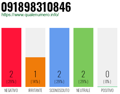 Numero di telefono 091898310846 Numero 091898310846
