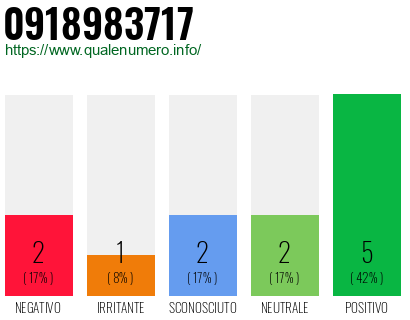 Numero di telefono 0918983717 Numero 0918983717