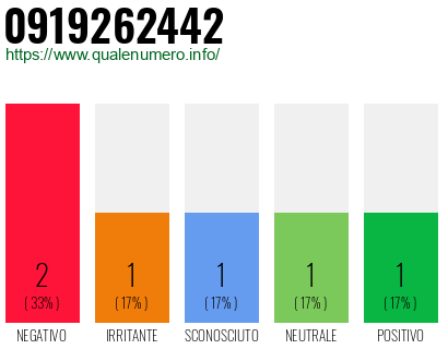 Numero di telefono 0919262442 Numero 0919262442