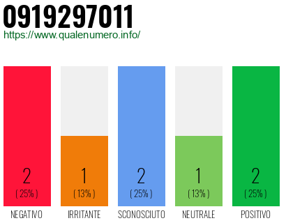 Numero di telefono 0919297011 Numero 0919297011