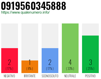 Numero di telefono 0919560345888 Numero 0919560345888