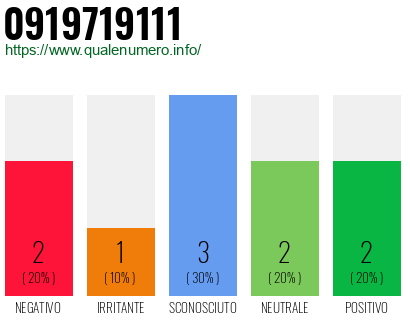 Numero di telefono 0919719111 Numero 0919719111