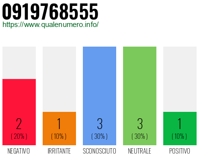 Numero di telefono 0919768555 Numero 0919768555