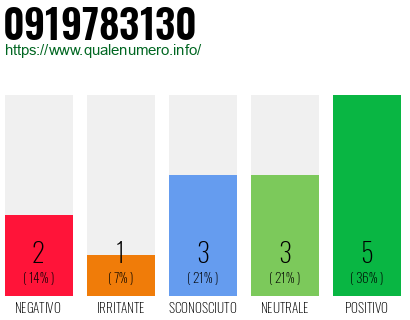 Numero di telefono 0919783130 Numero 0919783130