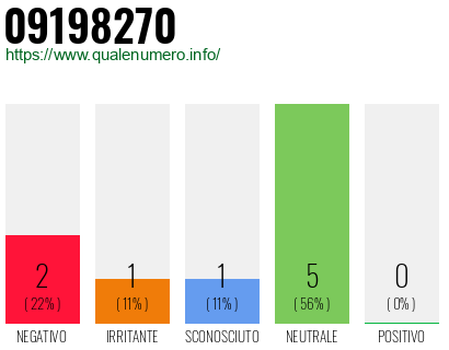 Numero di telefono 09198270 Numero 09198270