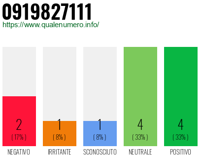 Numero di telefono 0919827111 Numero 0919827111
