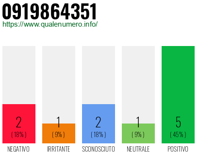Numero di telefono 0919864351 Numero 0919864351