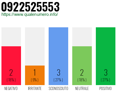 Numero di telefono 0922525553 Numero 0922525553