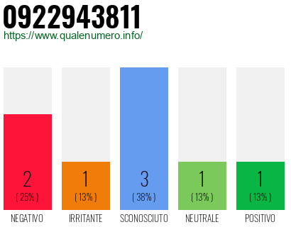 Numero di telefono 0922943811 Numero 0922943811