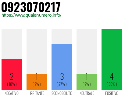 Numero di telefono 0923070217 Numero 0923070217