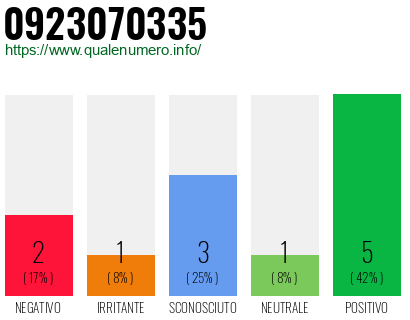 Numero di telefono 0923070335 Numero 0923070335