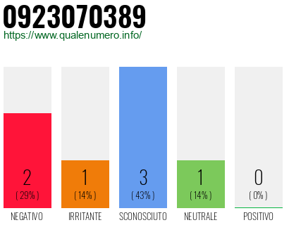 Numero di telefono 0923070389 Numero 0923070389