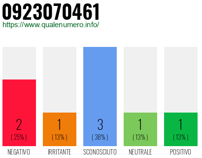 Numero di telefono 0923070461 Numero 0923070461