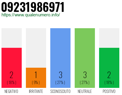 Numero di telefono 09231986971 Numero 09231986971
