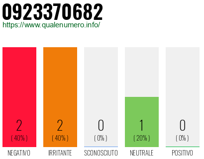 Numero di telefono 0923370682 Numero 0923370682
