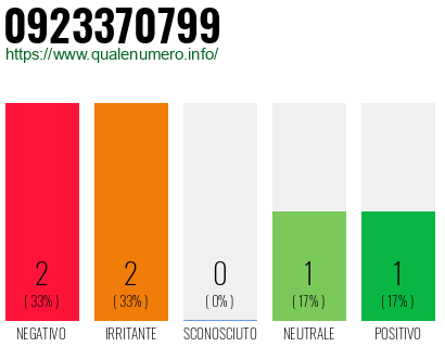 Numero di telefono 0923370799 Numero 0923370799