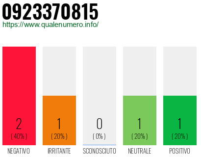 Numero di telefono 0923370815 Numero 0923370815