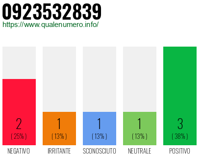 Numero di telefono 0923532839 Numero 0923532839