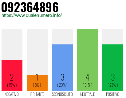 Numero di telefono 092364896 Numero 092364896