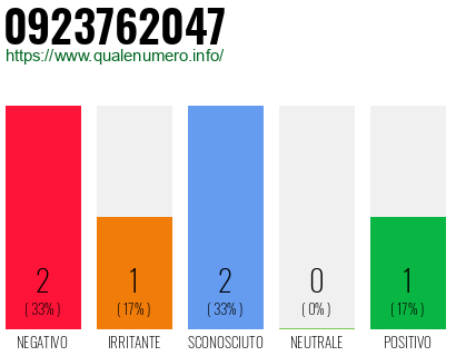 Numero di telefono 0923762047 Numero 0923762047