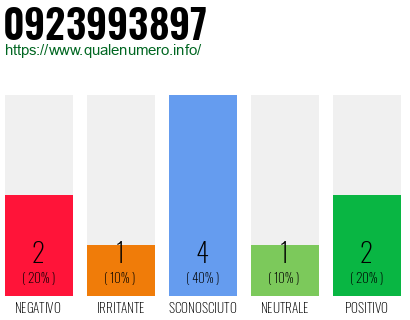 Numero di telefono 0923993897 Numero 0923993897