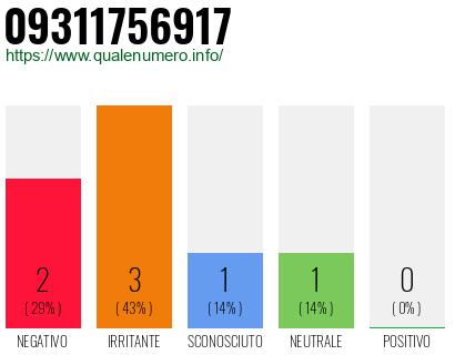 Numero di telefono 09311756917 Numero 09311756917