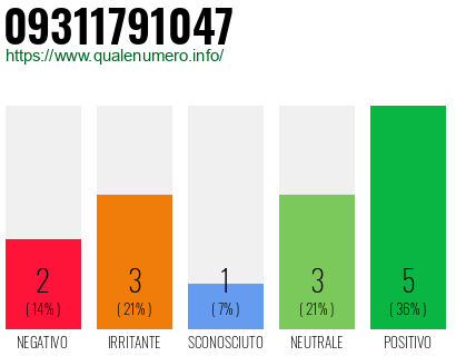 Numero di telefono 09311791047 Numero 09311791047