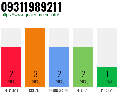 Numero di telefono 09311989211 Numero 09311989211