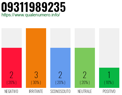 Numero di telefono 09311989235 Numero 09311989235