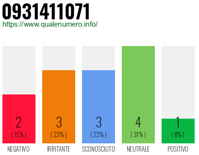 Numero di telefono 0931411071 Numero 0931411071