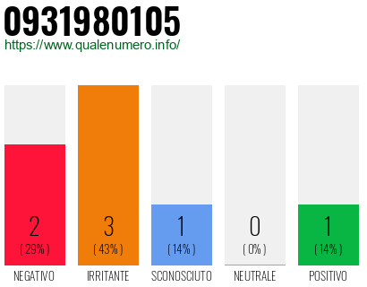 Numero di telefono 0931980105 Numero 0931980105