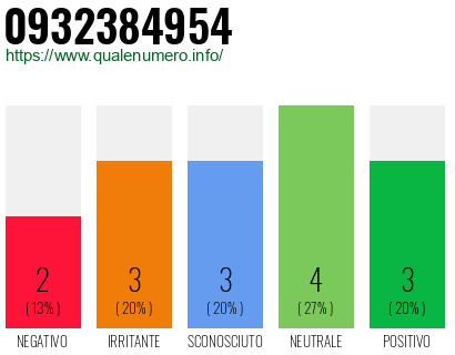 Numero di telefono 0932384954 Numero 0932384954