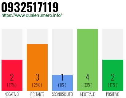 Numero di telefono 0932517119 Numero 0932517119