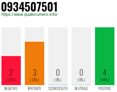 Numero di telefono 0934507501 Numero 0934507501