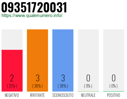 Numero di telefono 09351720031 Numero 09351720031